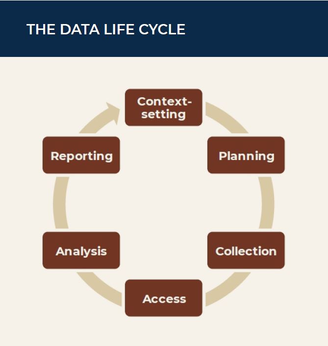Image of the Data Lifecycle