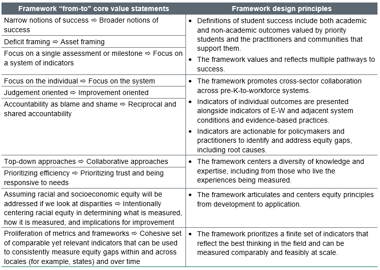 core values table