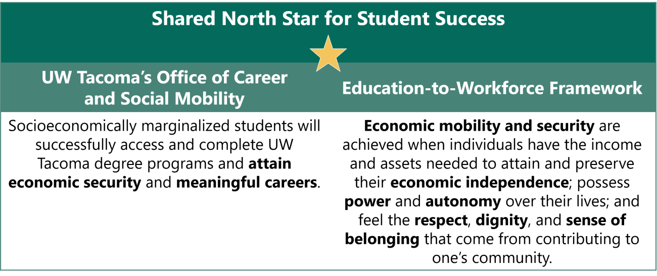 Table summarizing the alignment between UW Tacoma and the E-W Framework north stars