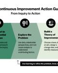 Process map for TNTP's E-W Continuous Improvement Action Guide